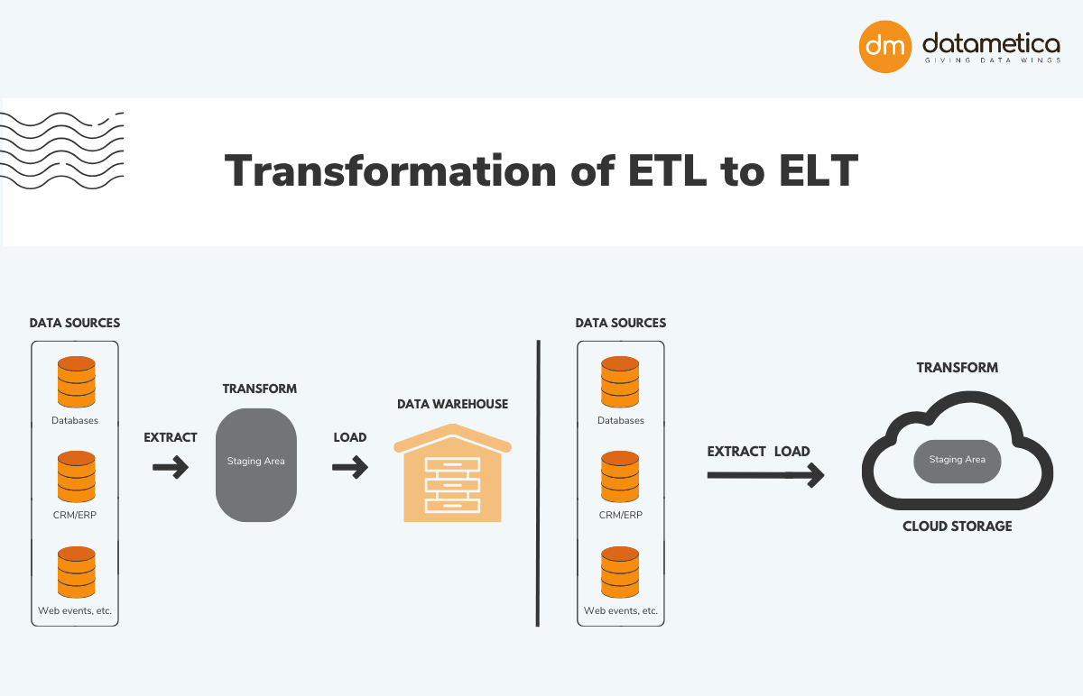 ETL Conversion For Cloud Migration