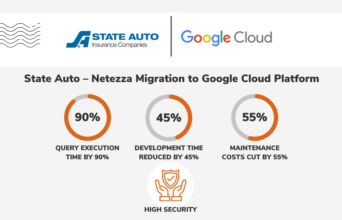 State Auto – Netezza Migration to Google Cloud Platform
