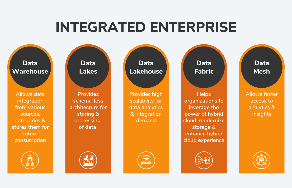 Datametica Solutions Pvt. Ltd | Building an Integrated Enterprise – The journey from Data Warehouse to Data Mesh