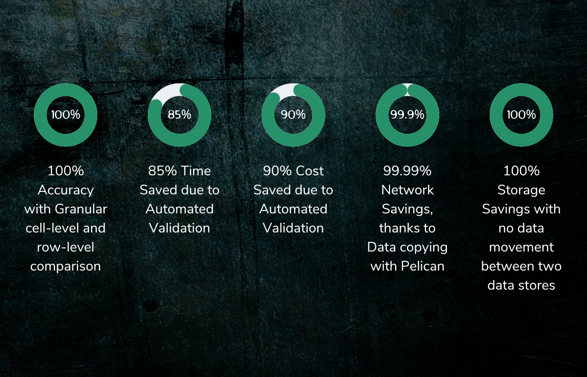 How Efficiently Does Pelican Handle Data Validation Challenges?