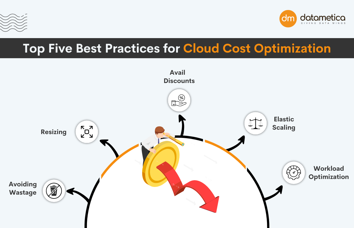 Best Practices of Cloud Cost Optimization