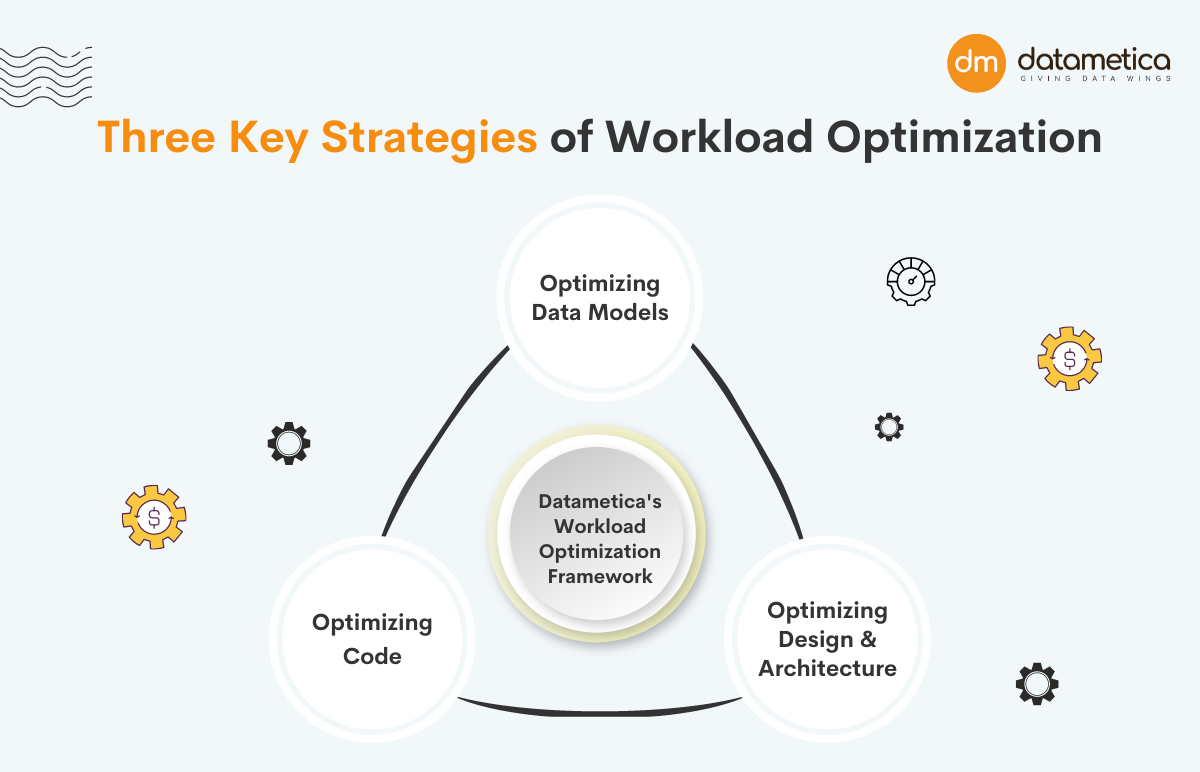 Key Strategies of Cloud FinOps Workload Optimization