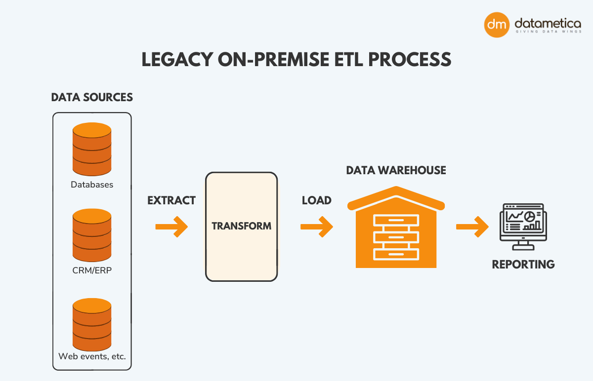 Legacy Extract Transform Load (ETL) Process Functionality