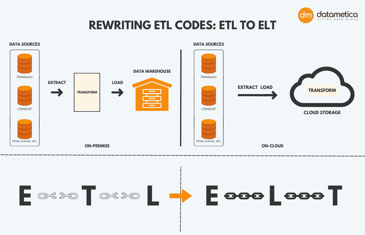 Rewriting ETL codes - ETL Modernization for Cloud Migration