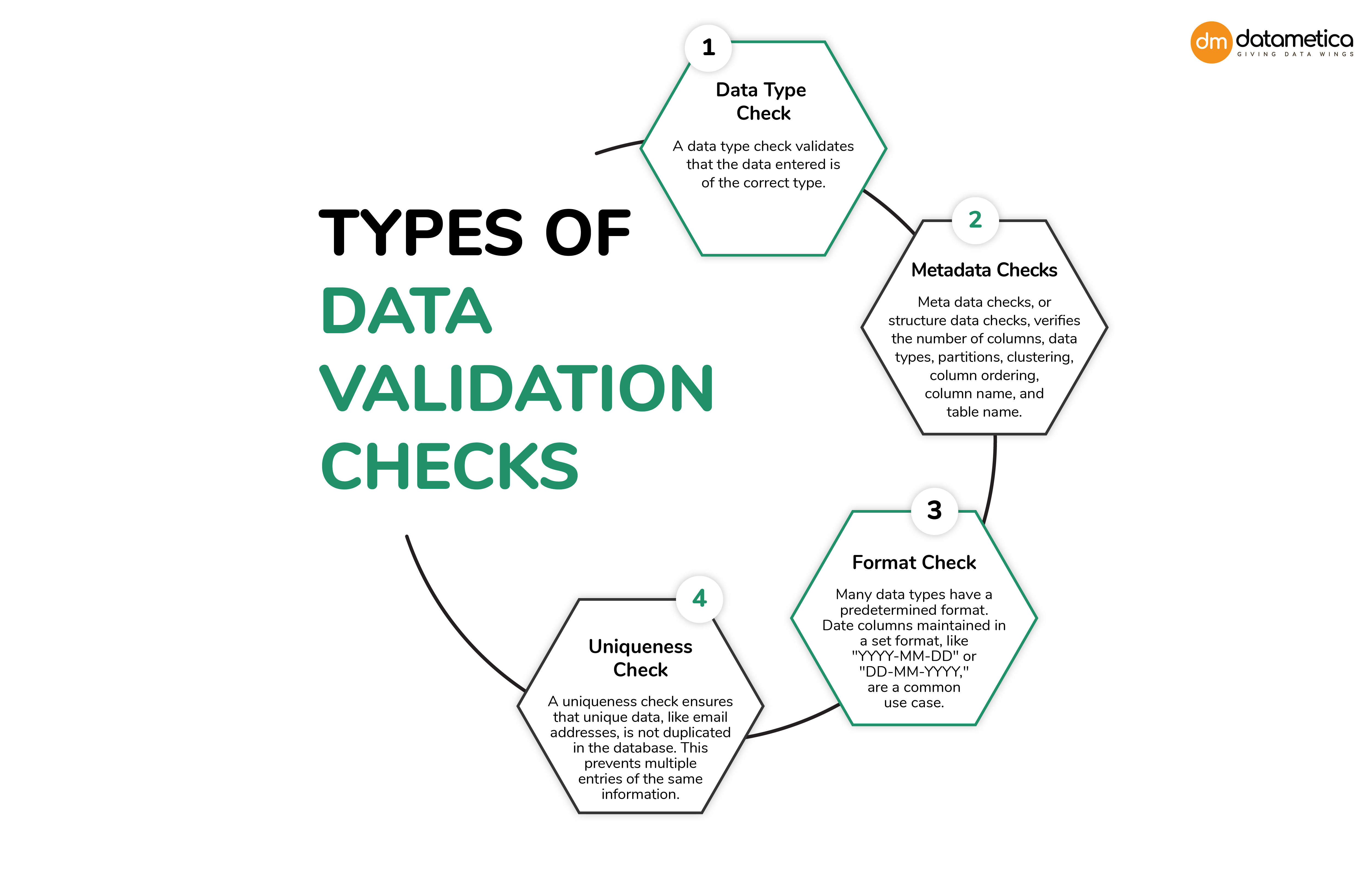 Types of Data Validation Checks